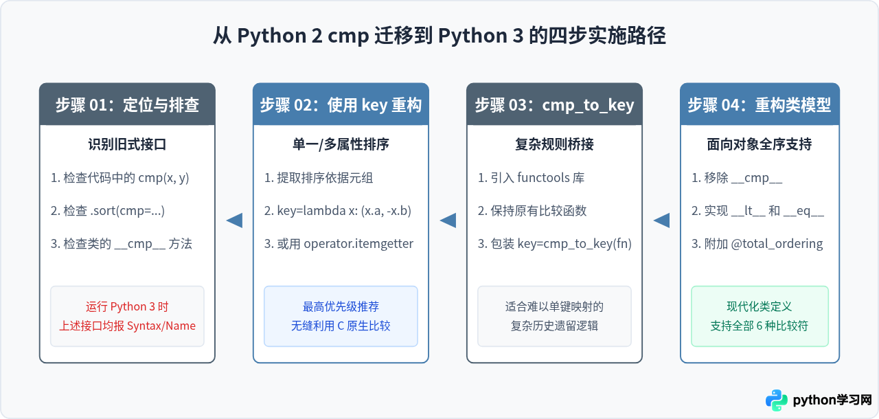 Python 2的cmp函数在Python 3中为什么被移除