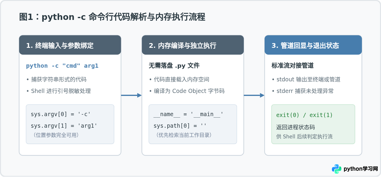 Python命令行常用参数详解：-c、-m和-V的具体用法