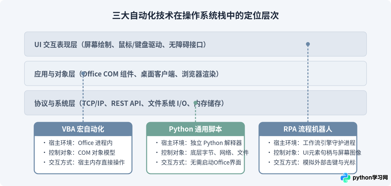 Python自动化办公对比VBA和RPA：优缺点及选择建议