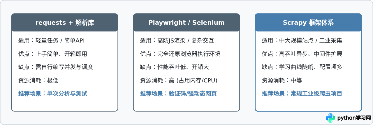 Python爬虫100例：从requests静态抓取到Scrapy框架实战