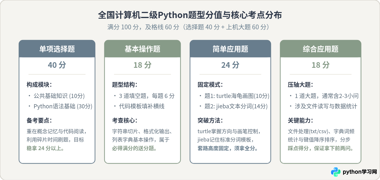怎么利用Python123备考计算机二级Python考试