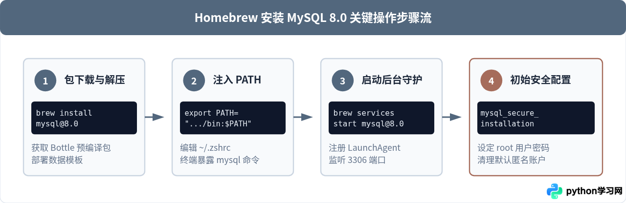 macOS安装MySQL 8.0：Homebrew命令与DMG安装包步骤