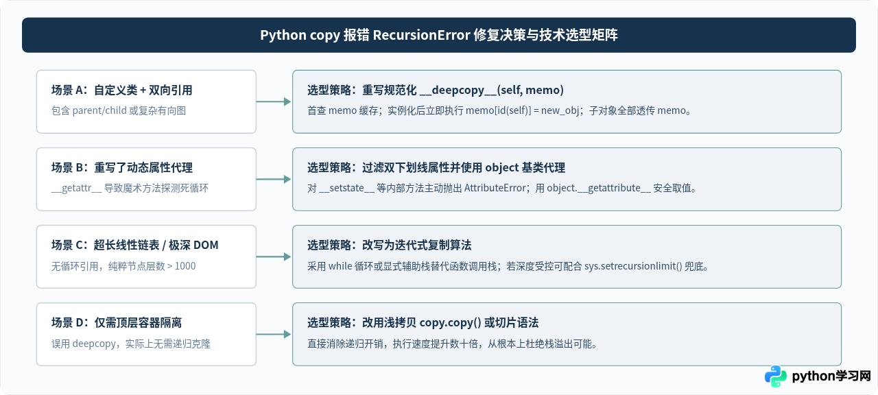 Python copy报错RecursionError怎么解决