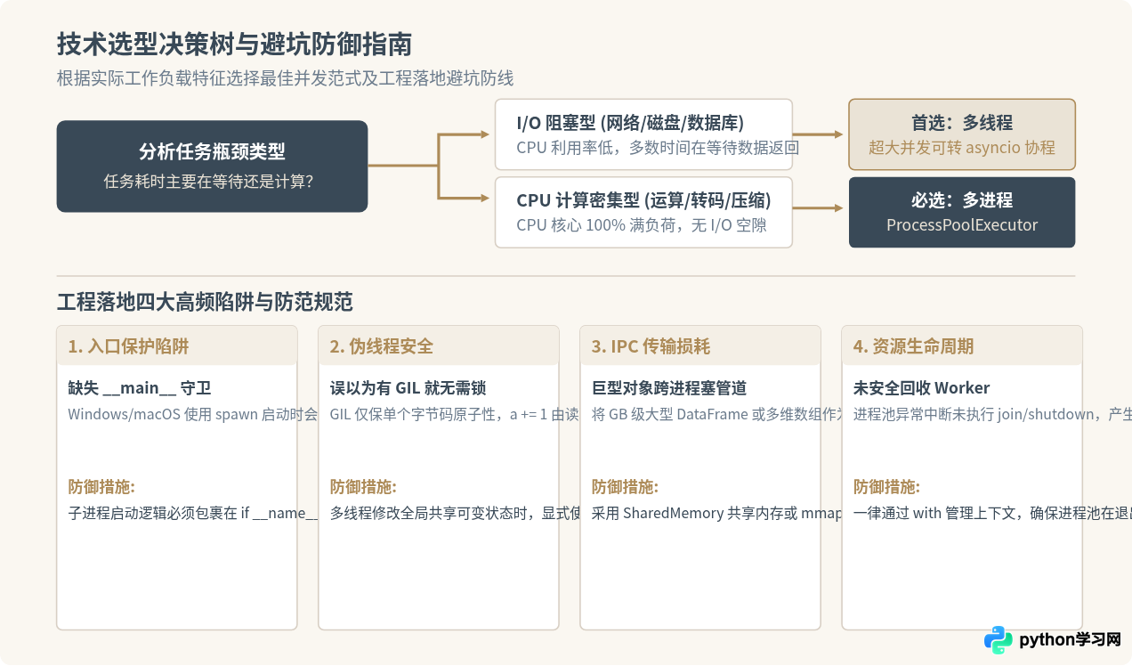 Python 3多进程与多线程的核心区别及选型指南