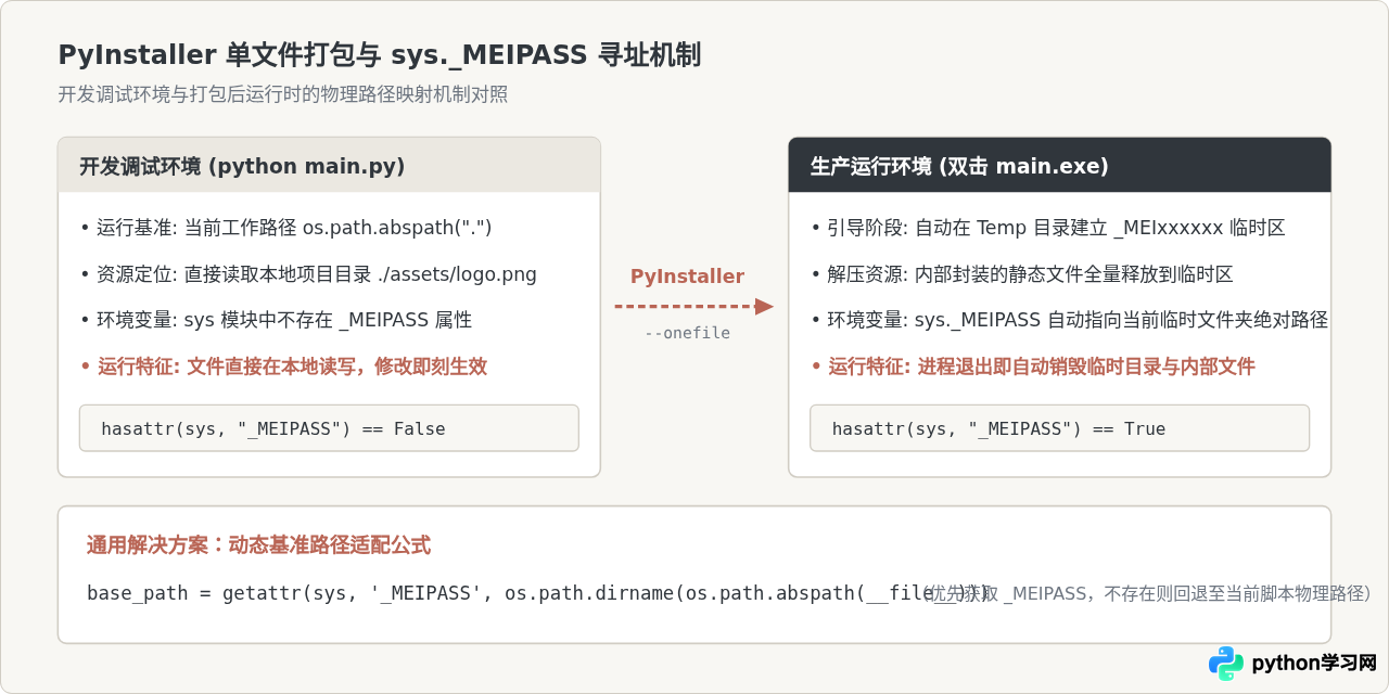 Python打包exe时怎么正确包含图片、配置文件等外部资源？