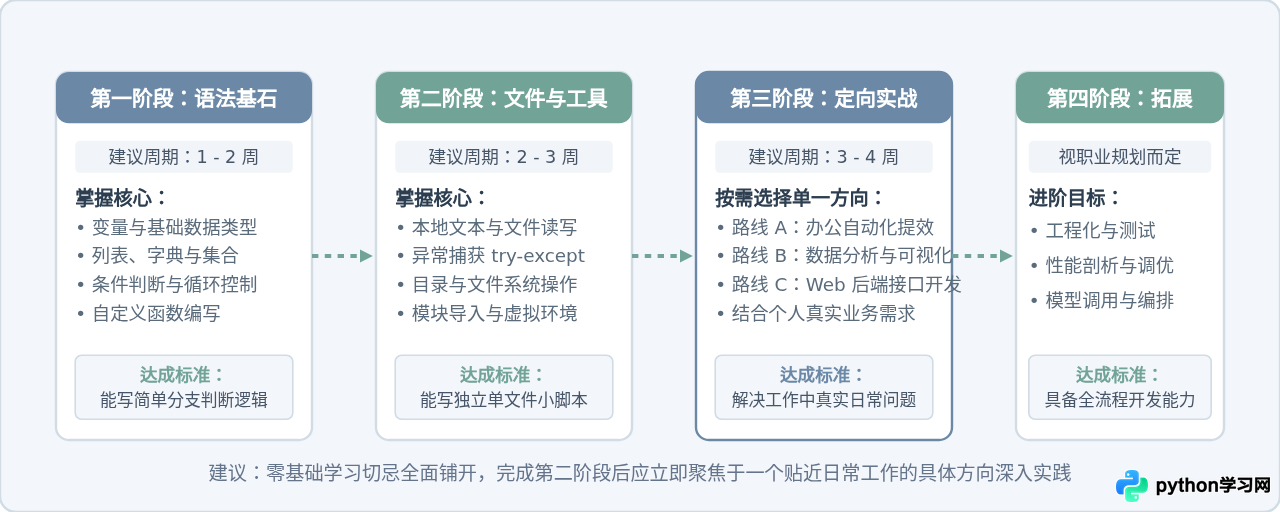 Python能做什么？零基础学习前的应用场景科普