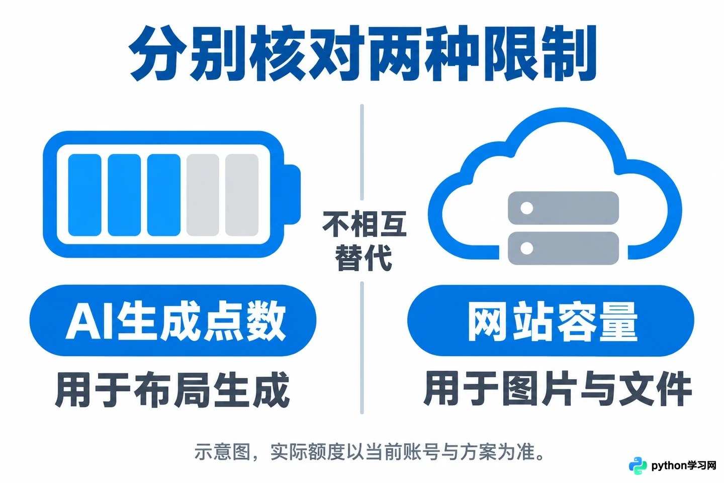 AI建站选免费还是付费？从域名、额度到交付成本的全方位对比