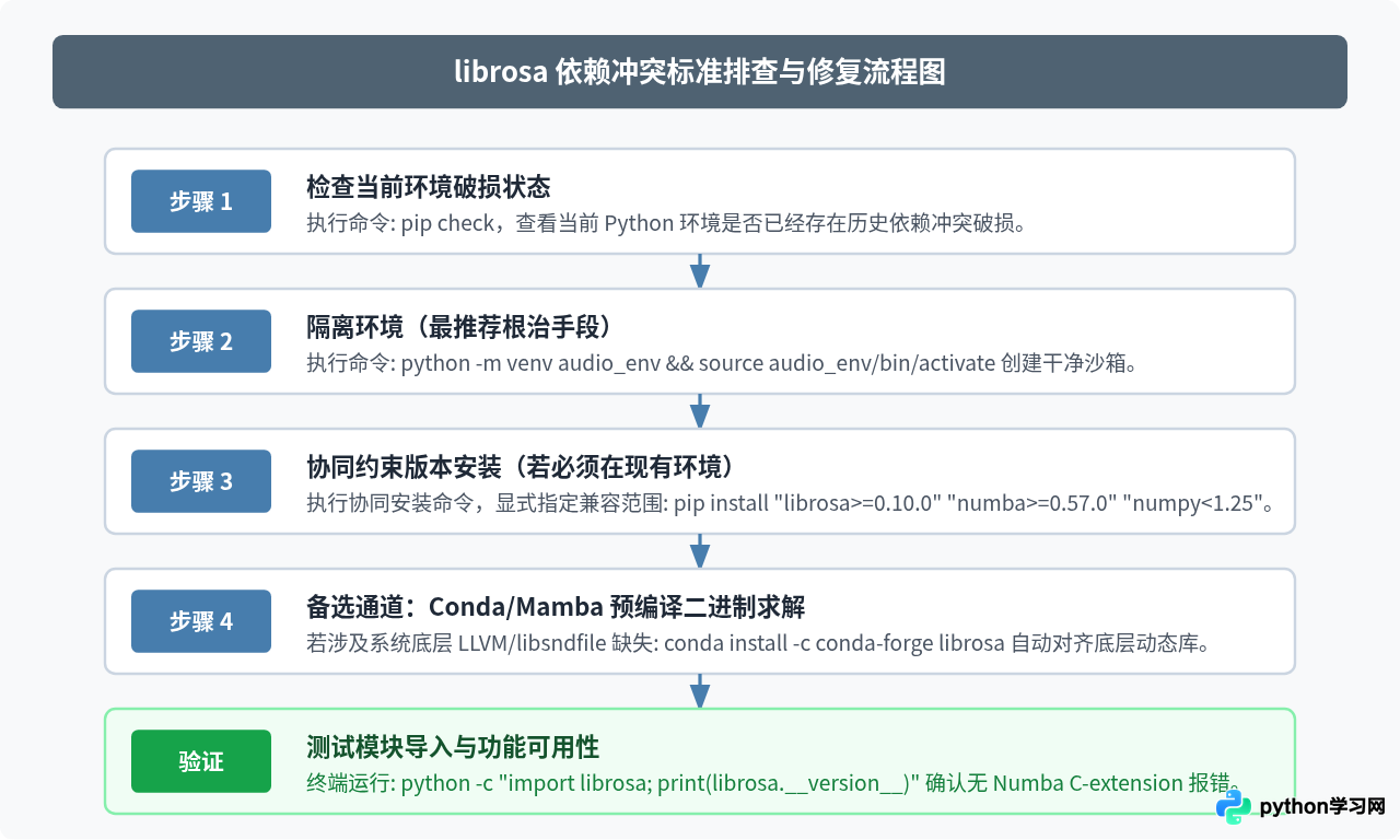 Python更新librosa时遇到依赖冲突怎么办