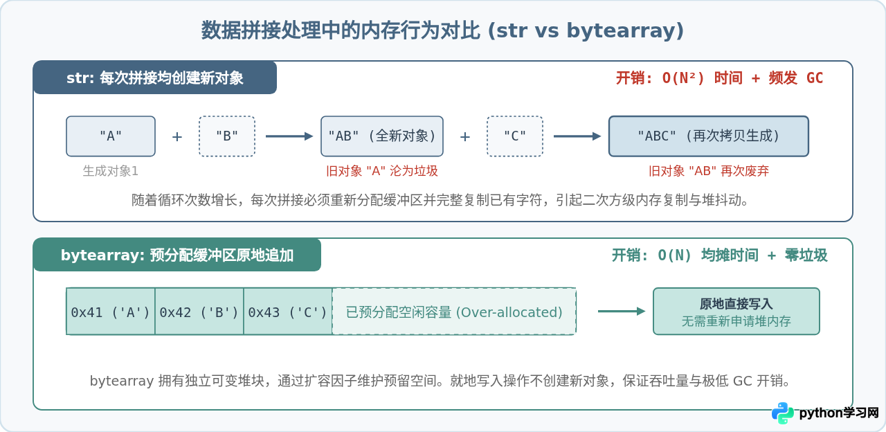 Python可变序列与不可变序列的区别：list、bytearray与tuple、str对比