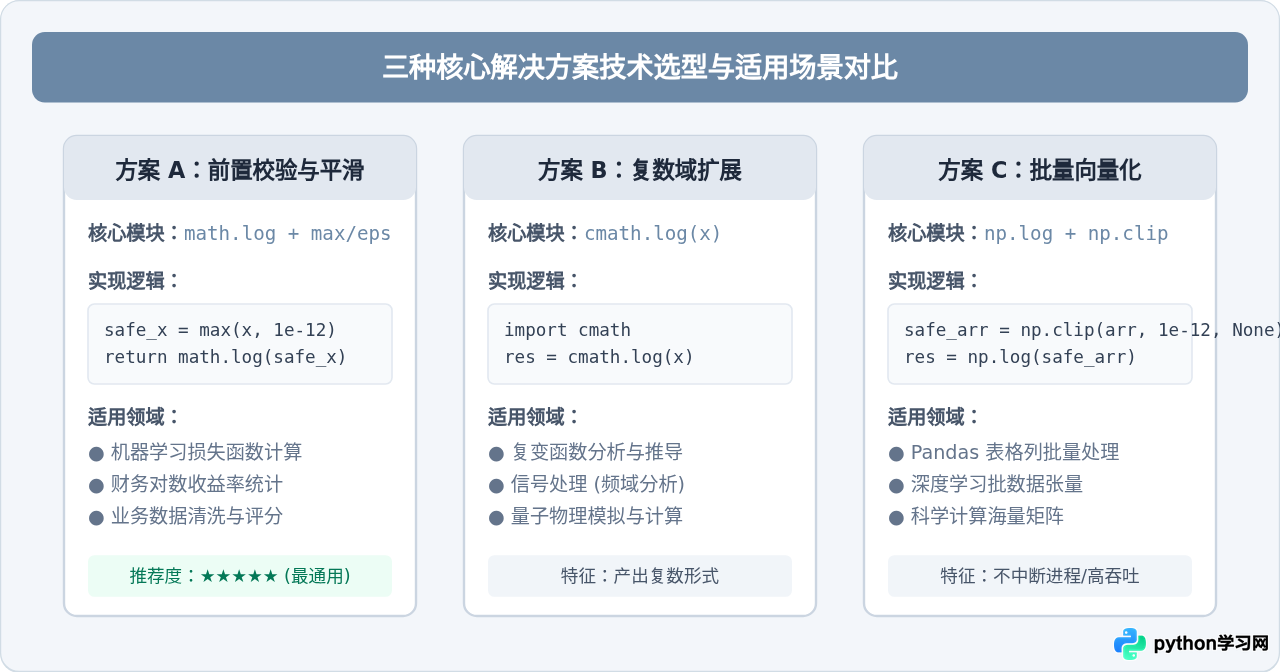 Python求对数报错ValueError：math domain error怎么解决