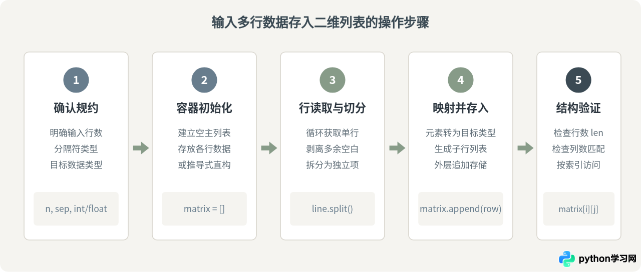 Python输入多行数据并存入二维列表的方法