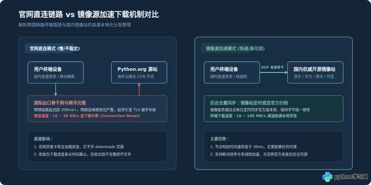 Python官网访问慢或打不开？安全镜像源下载备选方案