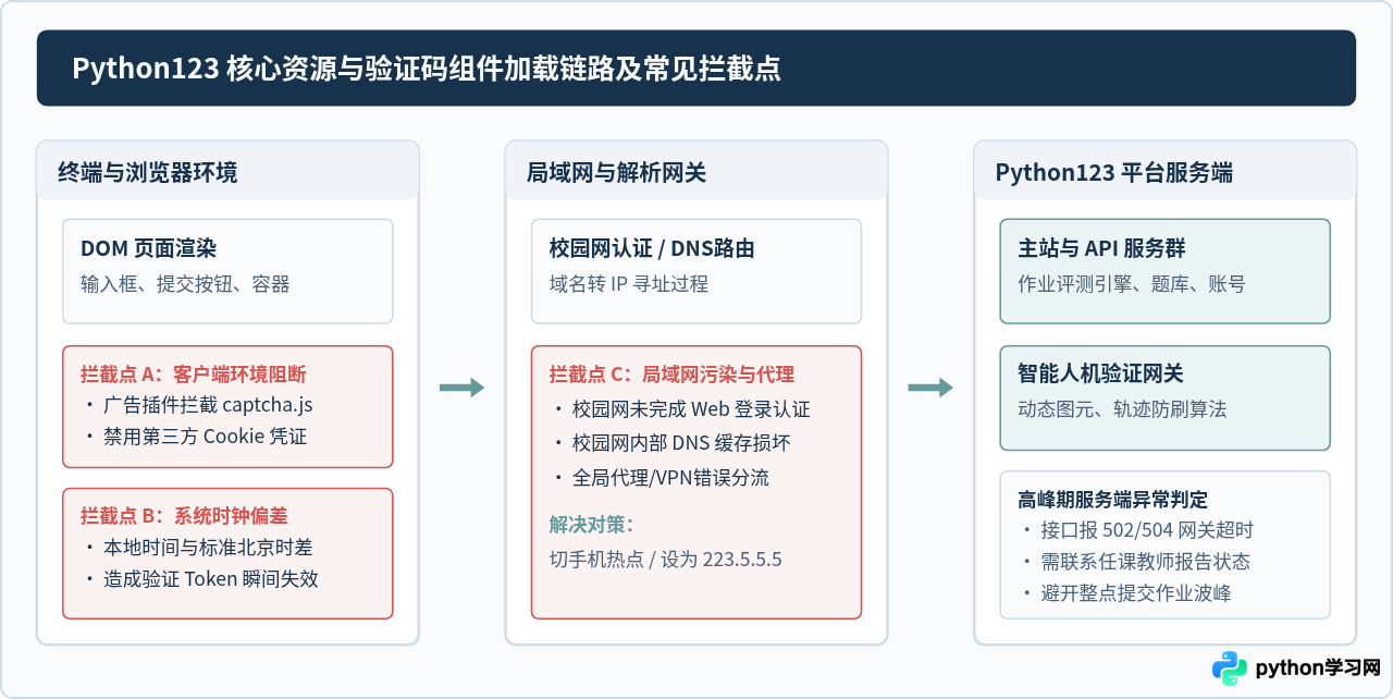 Python123网页版无法加载或验证码不显示怎么解决