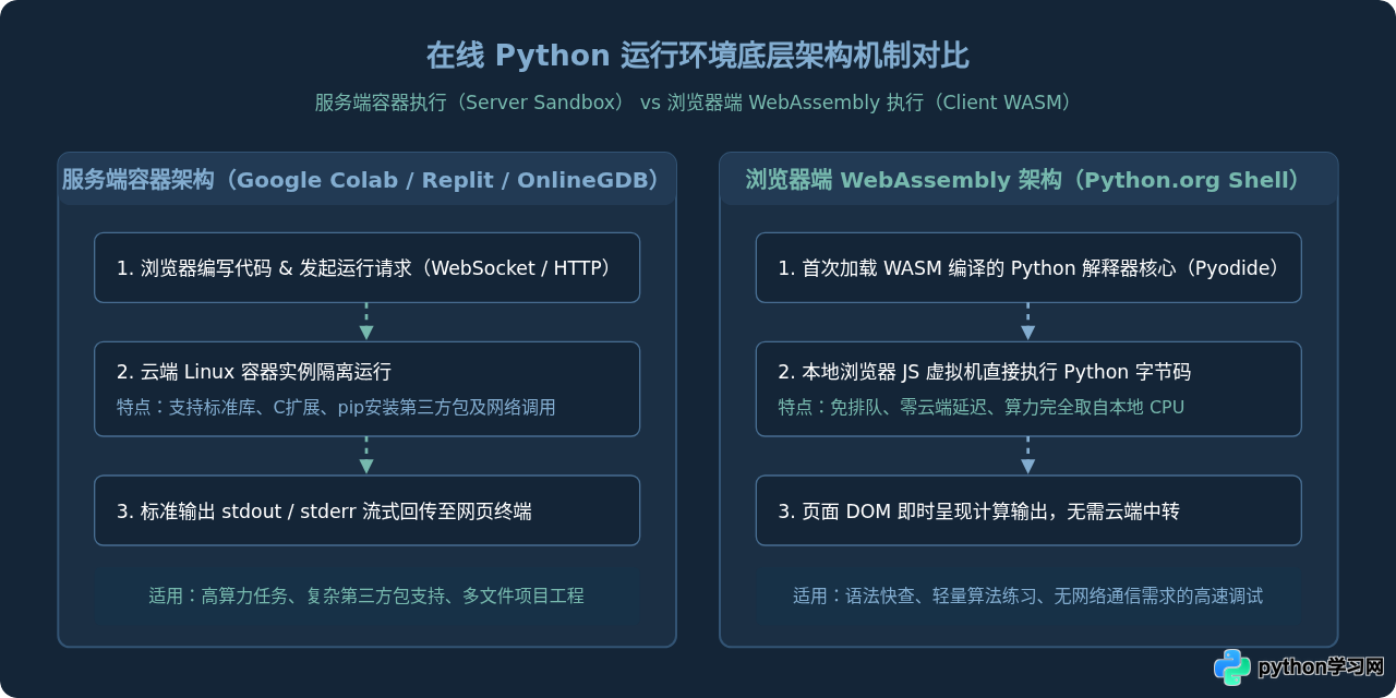无需安装：5个主流在线Python编译器推荐与对比