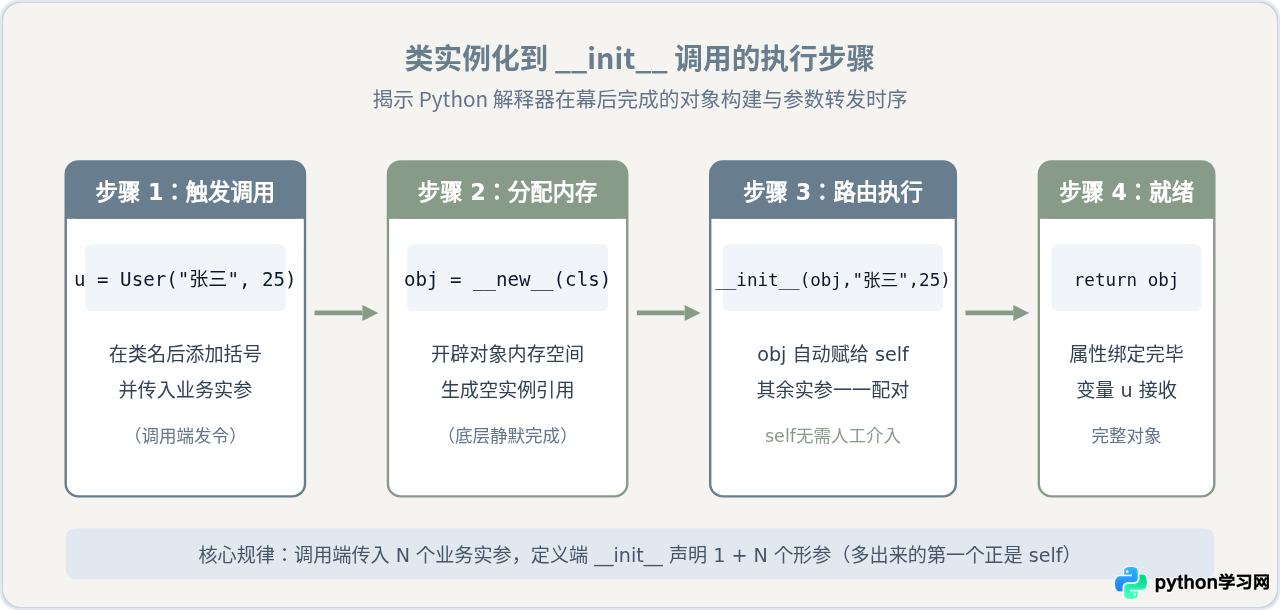 Python类实例化时怎么向__init__传递参数