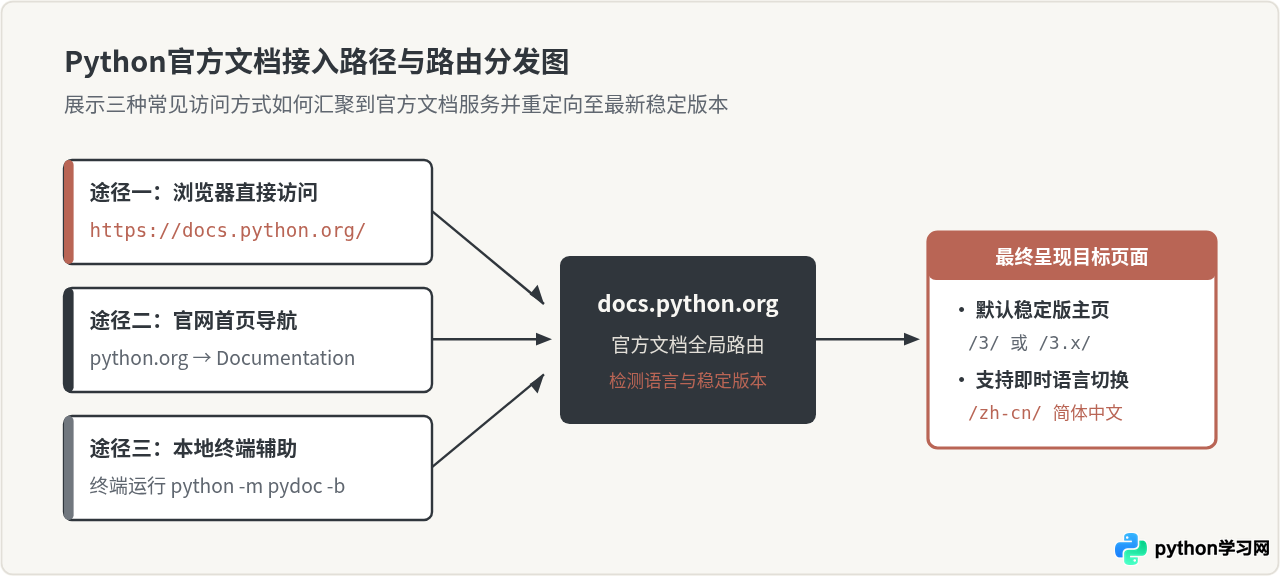 Python官方文档入口在哪？docs.Python.org访问与中文版切换