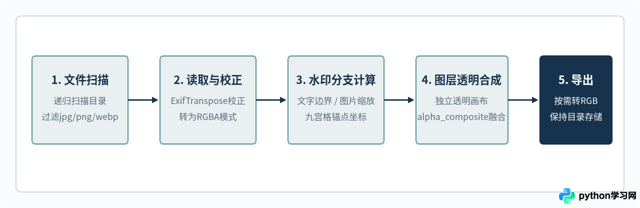 Python批量给图片添加文字或图片水印脚本