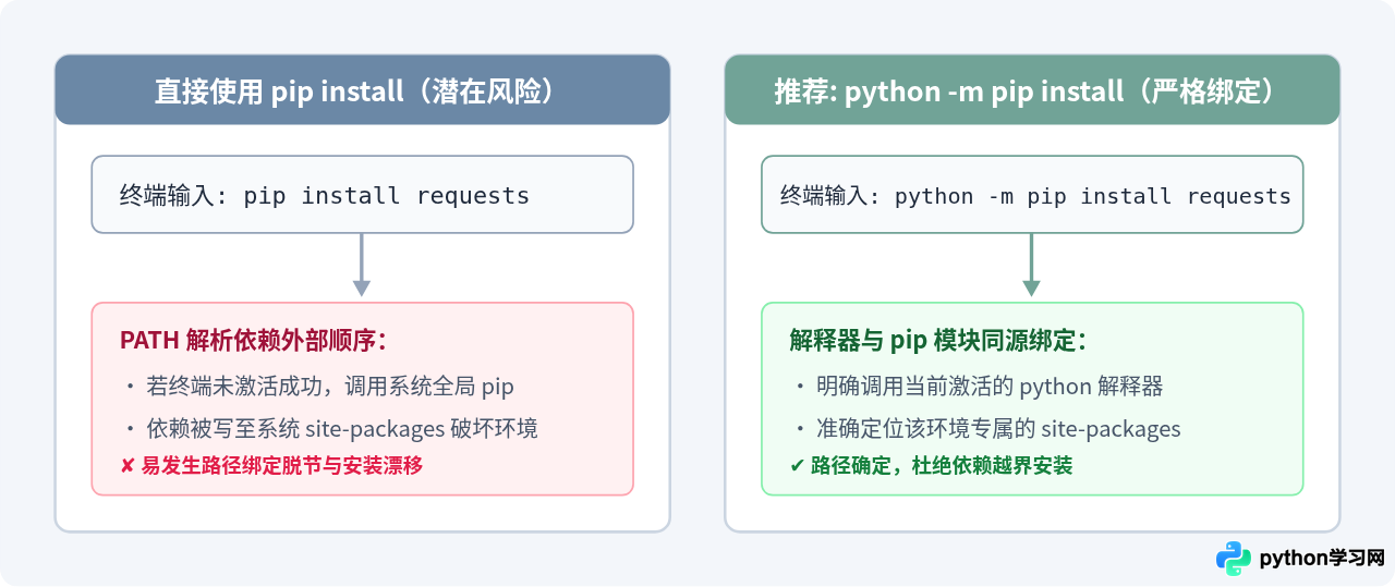 Python虚拟环境中安装第三方库的正确指令与隔离优势