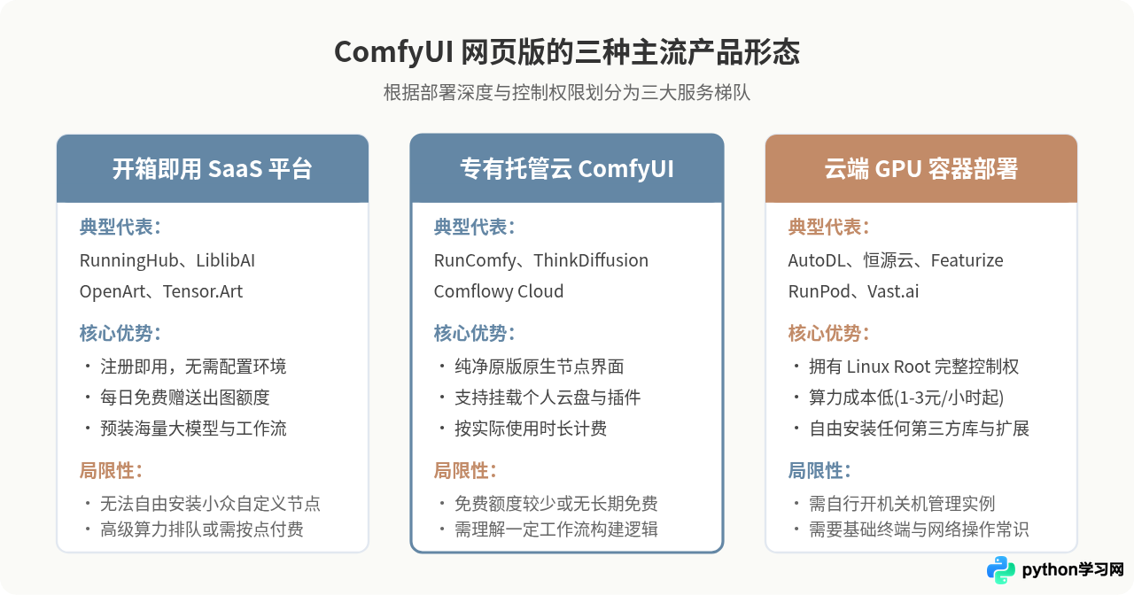 ComfyUI网页版有哪些？免费与付费在线平台汇总