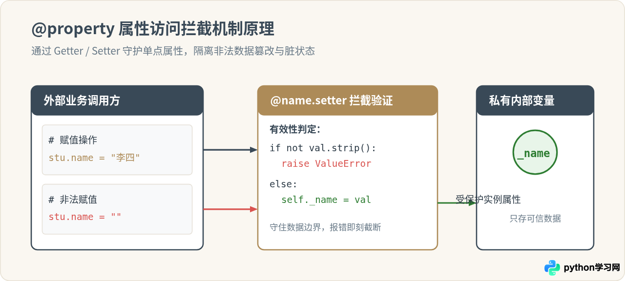 Python类实战：怎么用class封装学生信息管理功能