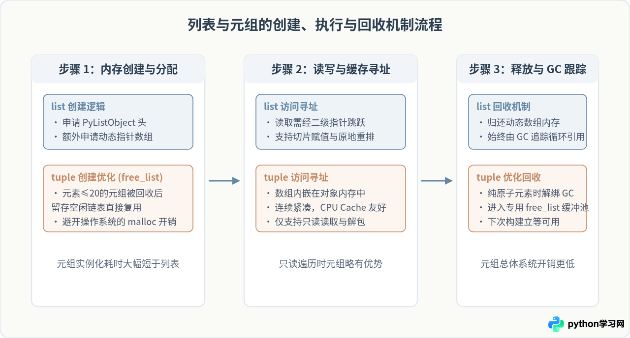 Python中tuple与list的区别及适用场景对比