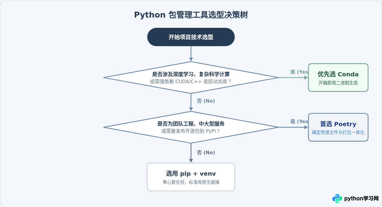 pip、Poetry还是Conda？Python包管理工具对比与选择指南