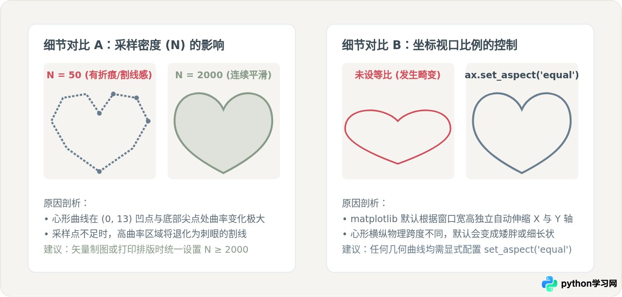 怎么用Python matplotlib绘制高精度心形曲线