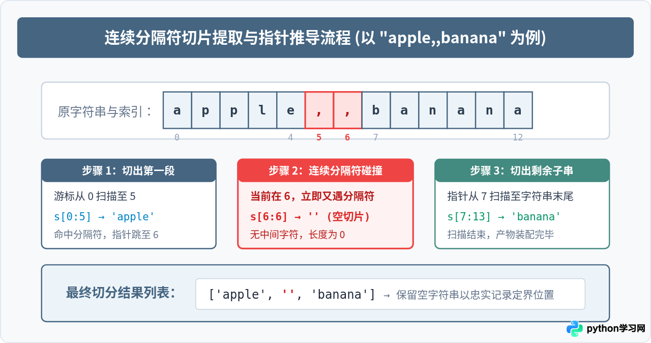 Python split处理连续分隔符为何会产生空字符串