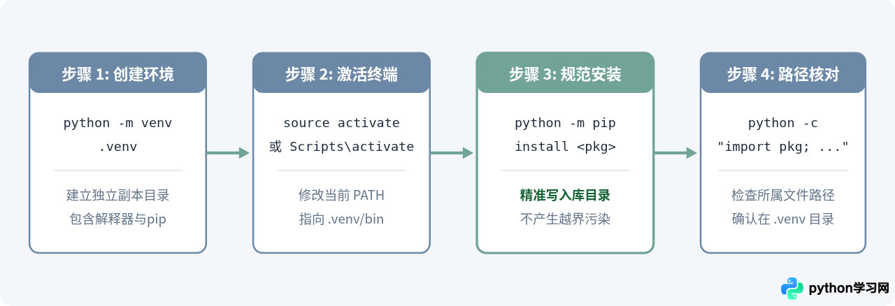 Python虚拟环境中安装第三方库的正确指令与隔离优势