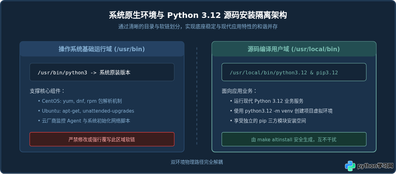 Linux(Ubuntu/CentOS)源码编译安装Python 3.12教程