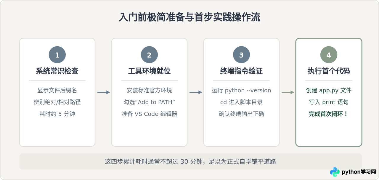自学Python前需要先掌握计算机基础知识吗