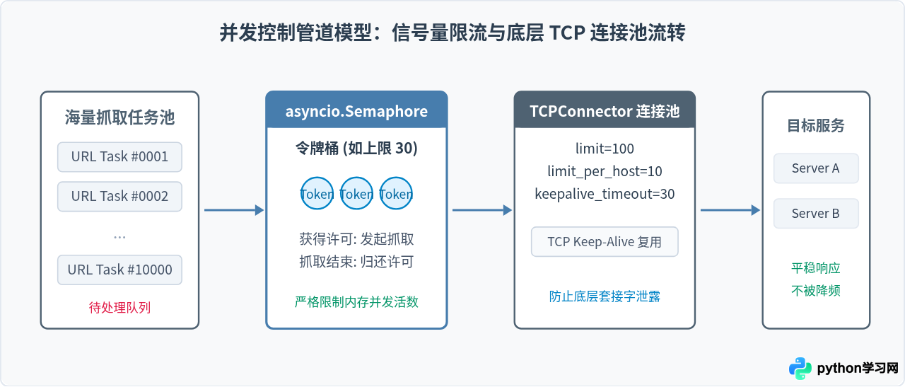 使用aiohttp和asyncio实现Python异步高并发数据抓取