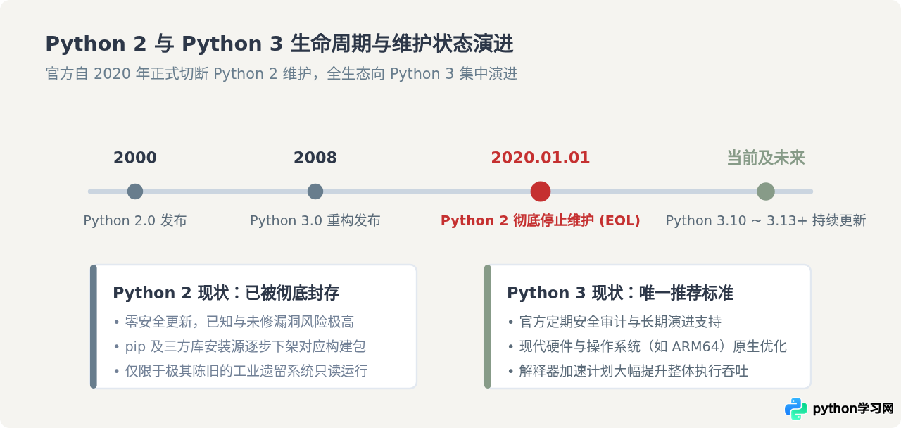 Python 2已停止维护，为什么现在只推荐Python 3