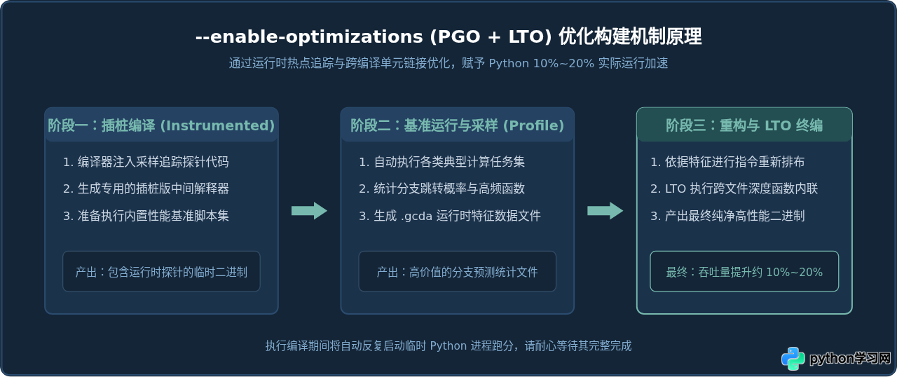 Linux(Ubuntu/CentOS)源码编译安装Python 3.12教程