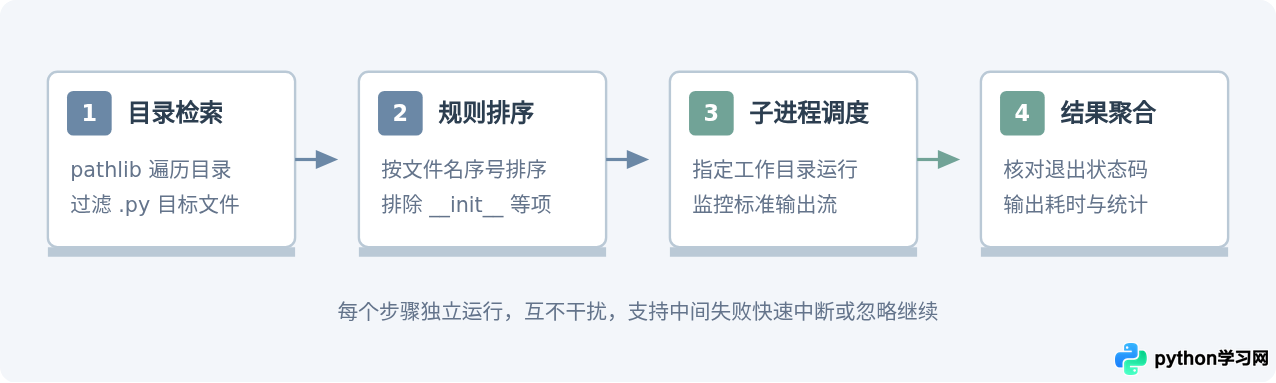 怎么批量自动运行多个Python脚本文件