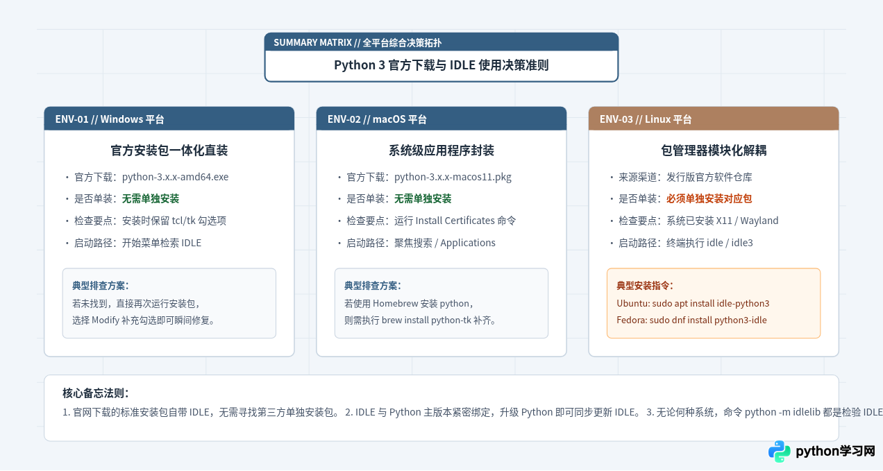 Python 3 官方下载：IDLE 是否需单独安装？
