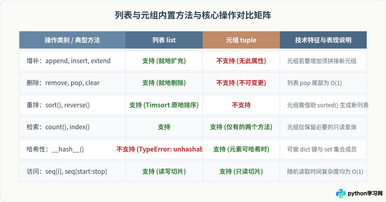 Python中tuple与list的区别及适用场景对比