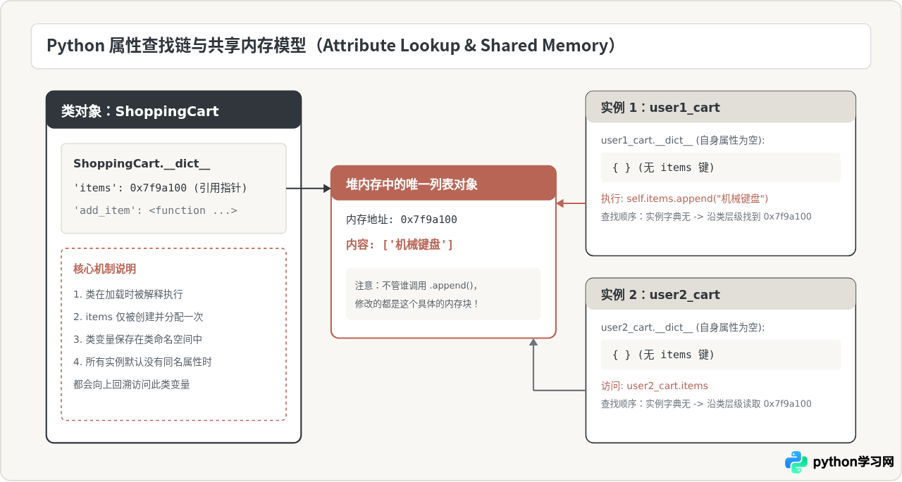 Python新手误区：修改类变量为何会影响所有实例