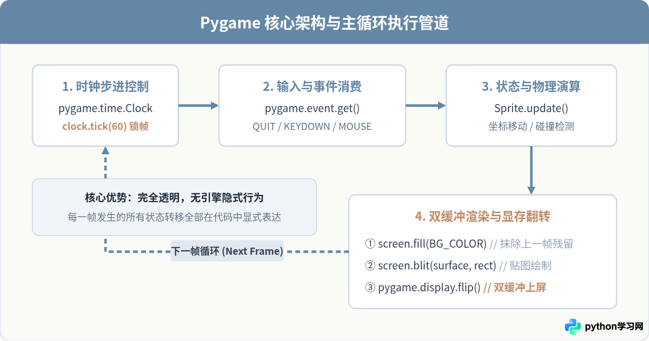 Python能做游戏开发吗？Pygame在游戏原型与独立制作中的应用