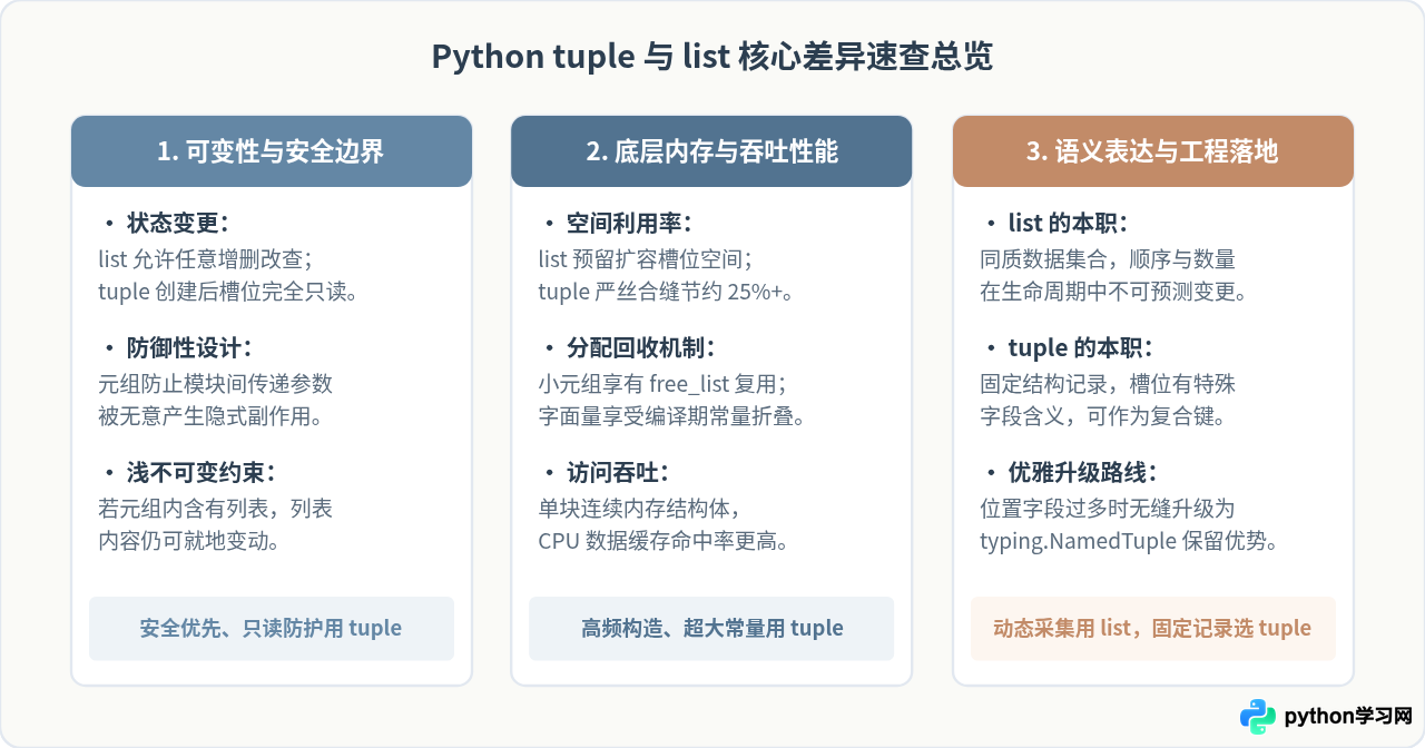 Python中tuple与list的区别及适用场景对比