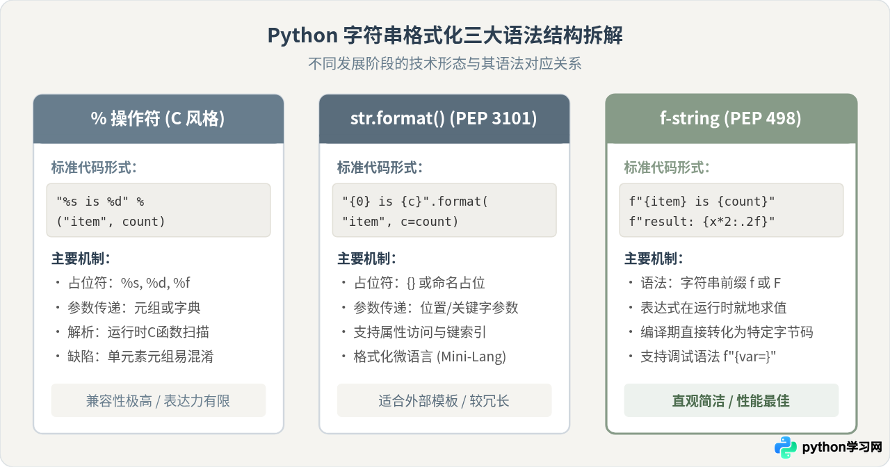 Python字符串格式化对比：%操作符、format()与f-string优劣分析