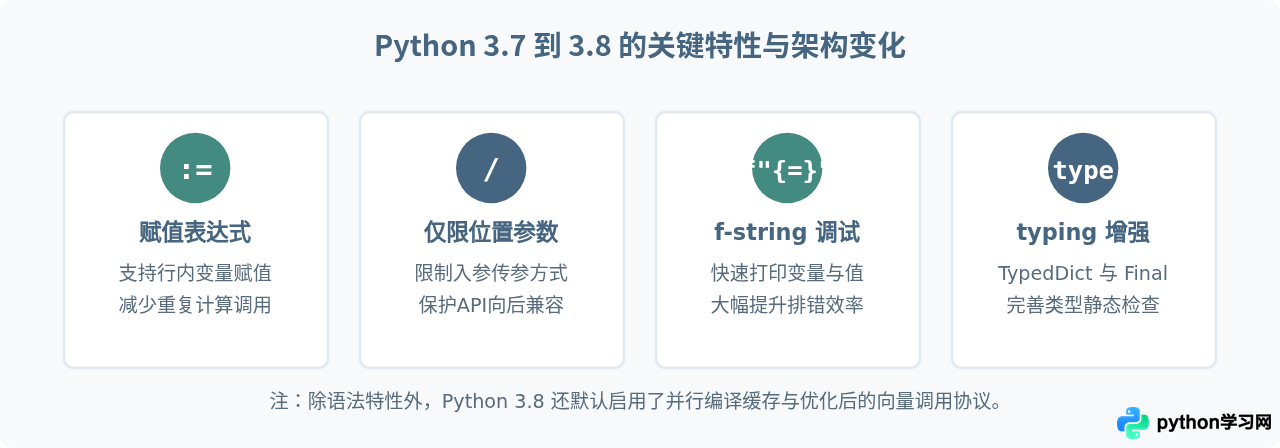 现在还有必要从Python 3.7升级到3.8吗？