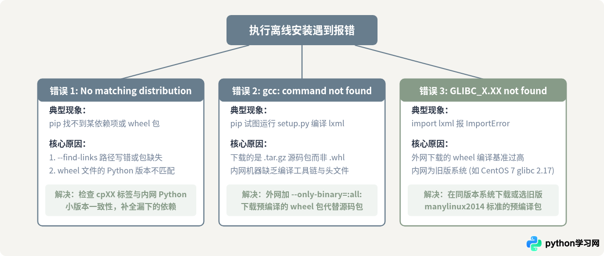 内网服务器离线安装Python-pptx的具体命令与步骤