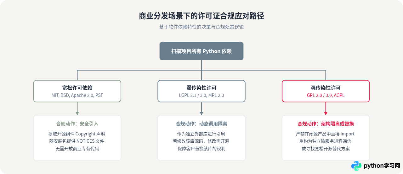 企业商用Python需要付费吗？PSF许可证合规指南