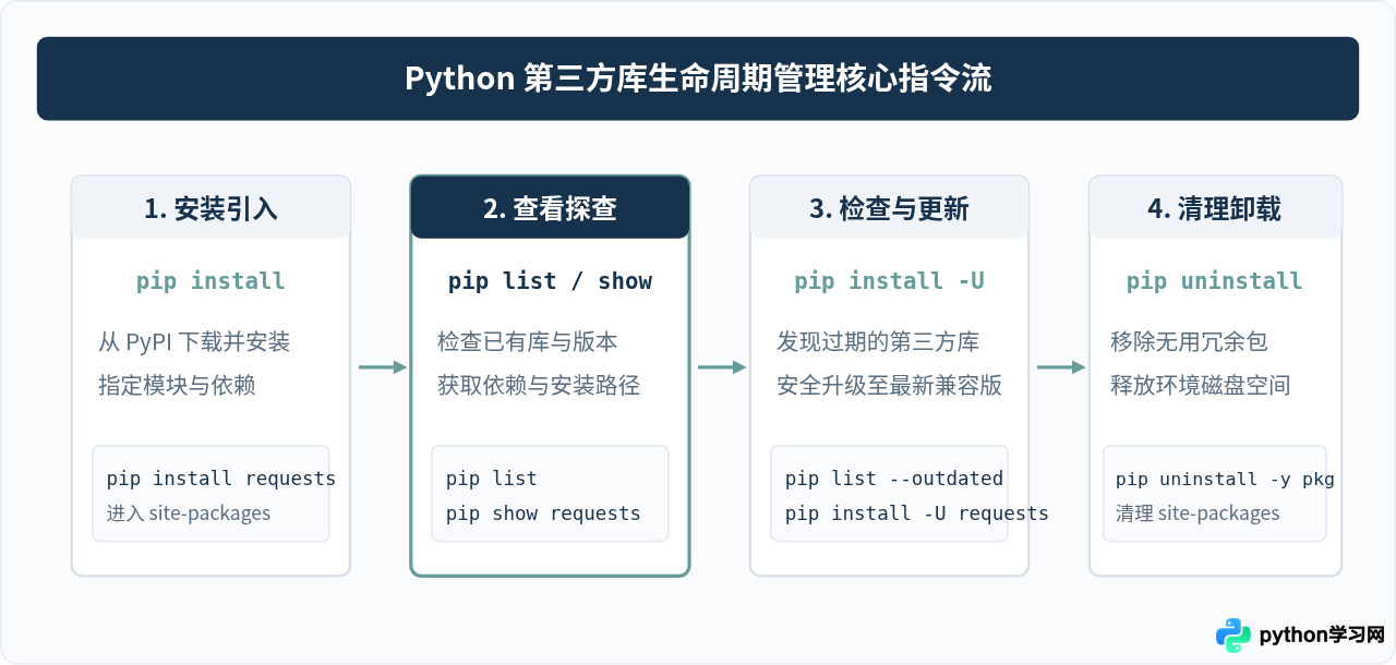 Python怎么查看、更新和卸载已安装的第三方库