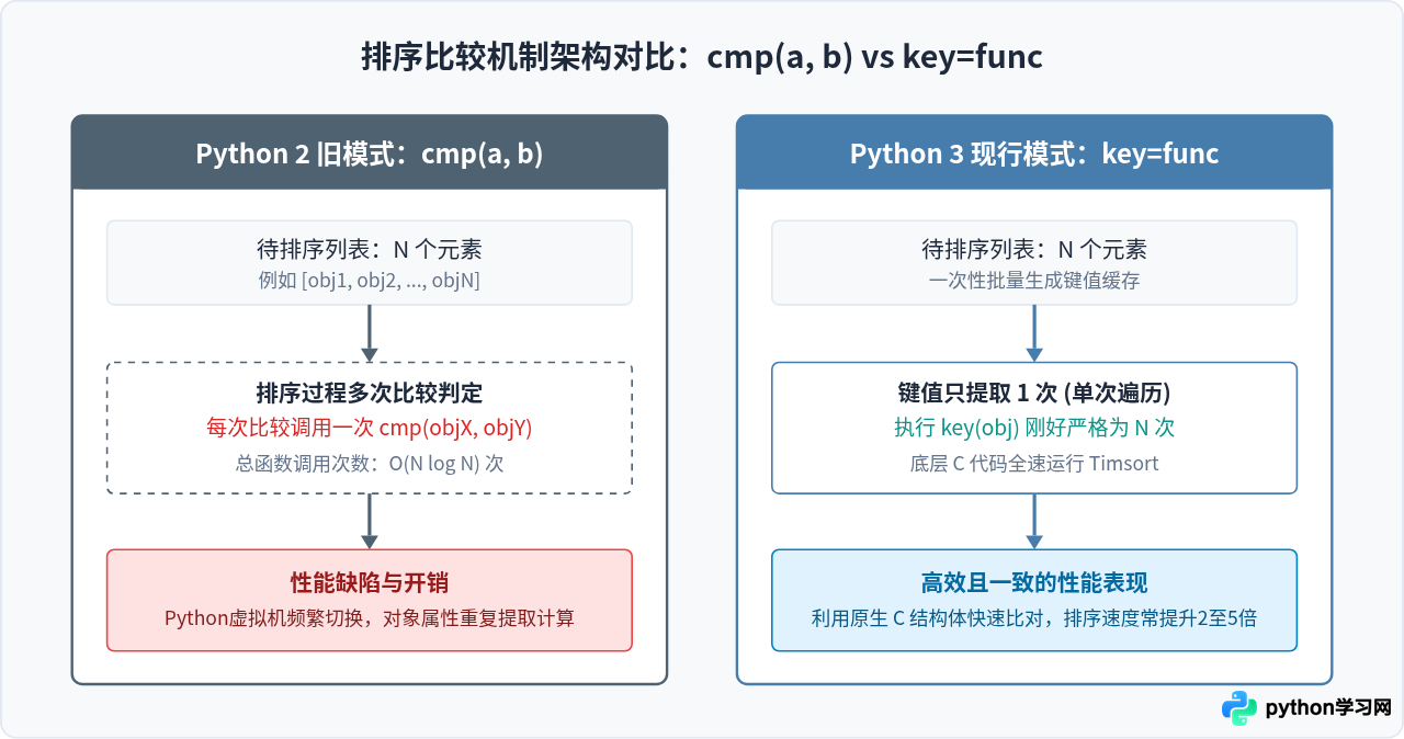 Python 2的cmp函数在Python 3中为什么被移除