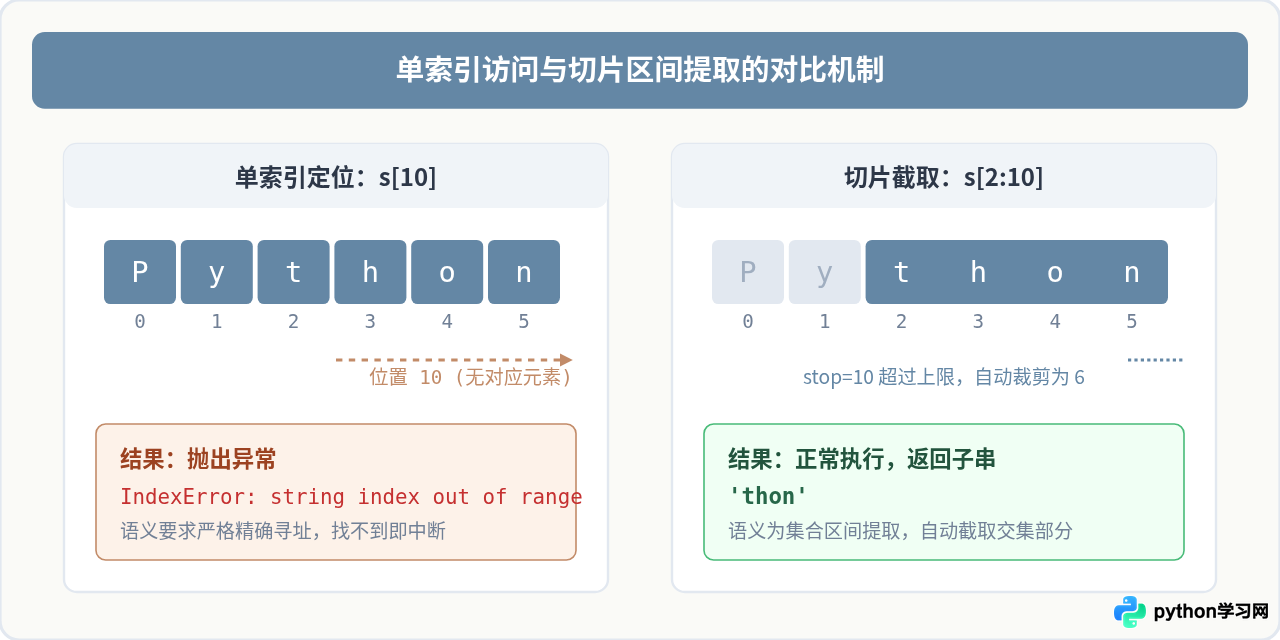 Python字符串切片索引越界会报错吗