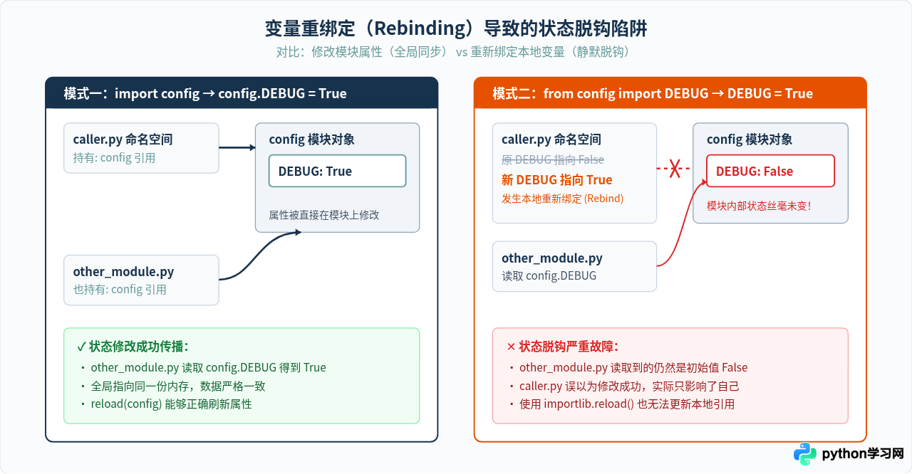 Python中import module和from module import有什么区别