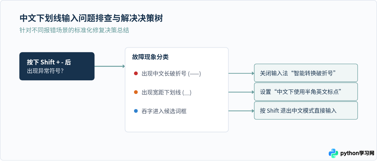 中文输入法下怎么正确输入Python下划线
