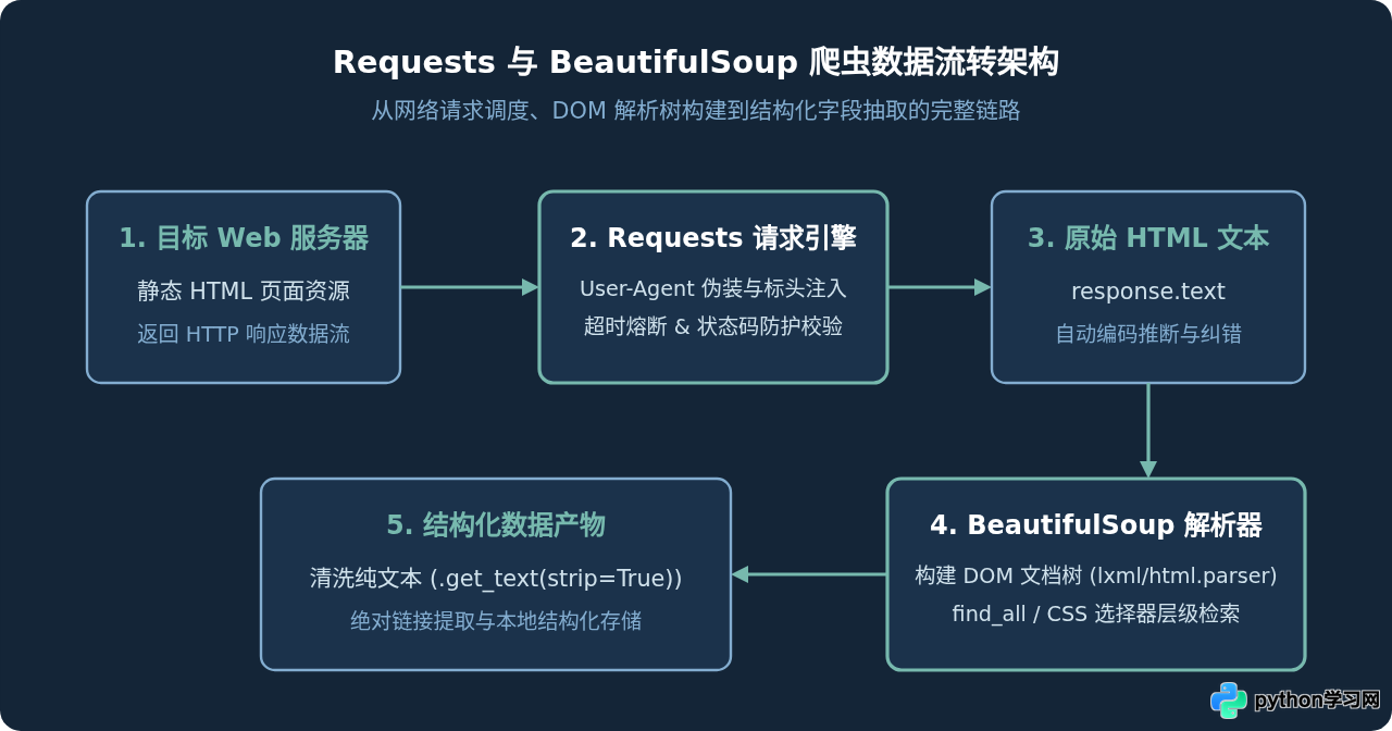 Python爬虫基础代码模板：Requests请求与BeautifulSoup解析示例